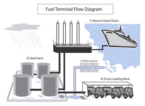 what permits are needed to wholesale fuel